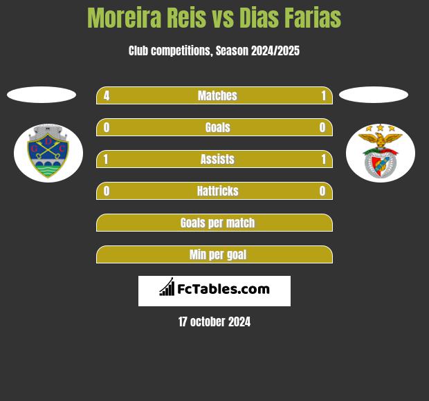 Moreira Reis vs Dias Farias h2h player stats