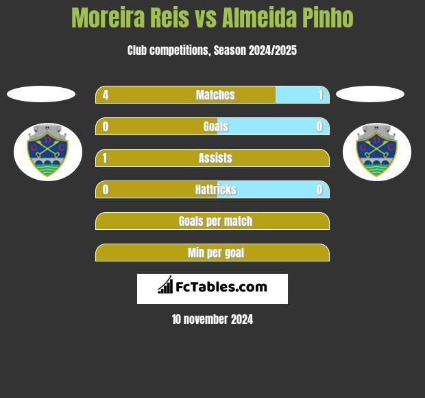 Moreira Reis vs Almeida Pinho h2h player stats