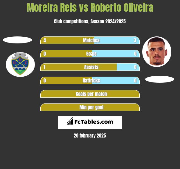 Moreira Reis vs Roberto Oliveira h2h player stats