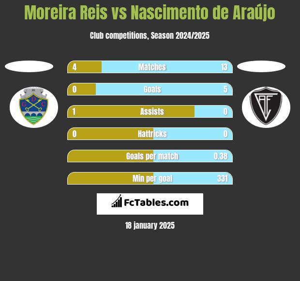 Moreira Reis vs Nascimento de Araújo h2h player stats