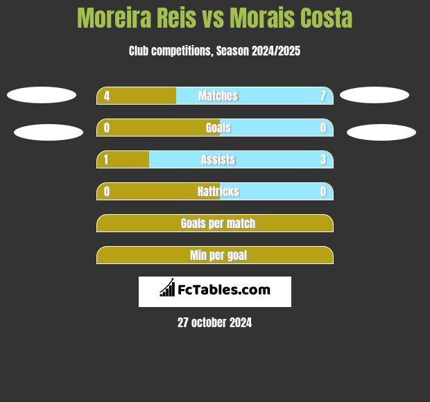 Moreira Reis vs Morais Costa h2h player stats