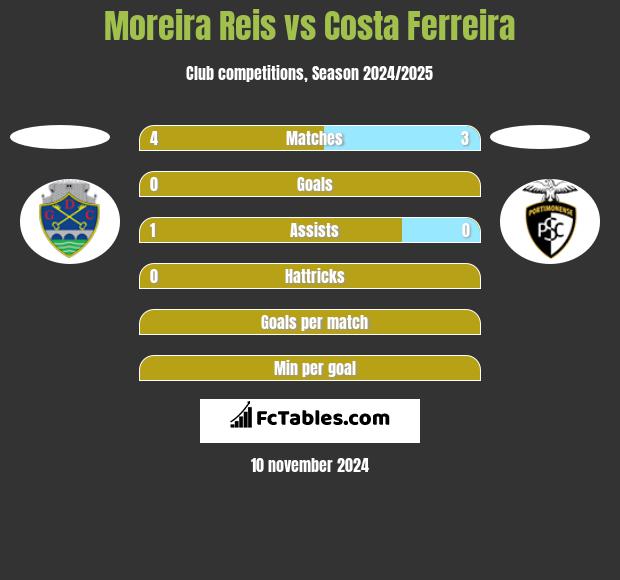 Moreira Reis vs Costa Ferreira h2h player stats