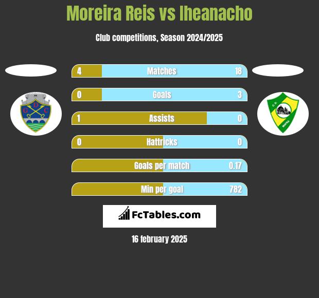 Moreira Reis vs Iheanacho h2h player stats