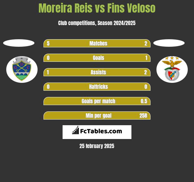 Moreira Reis vs Fins Veloso h2h player stats