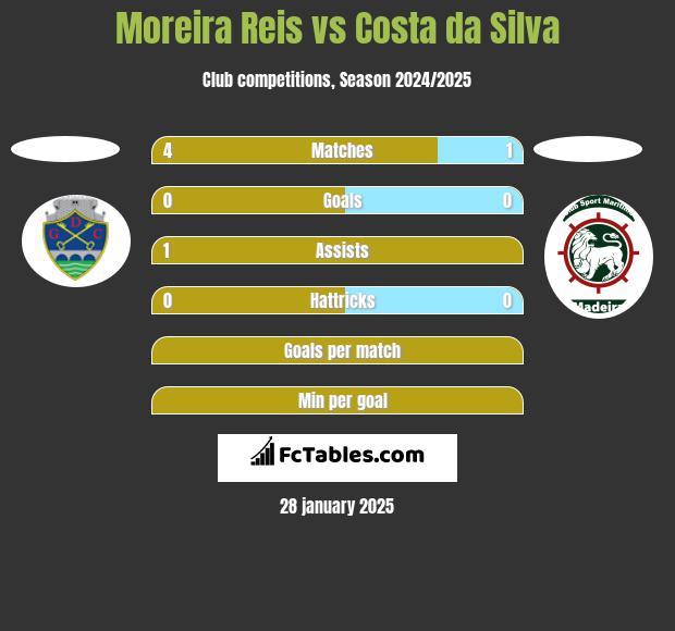 Moreira Reis vs Costa da Silva h2h player stats