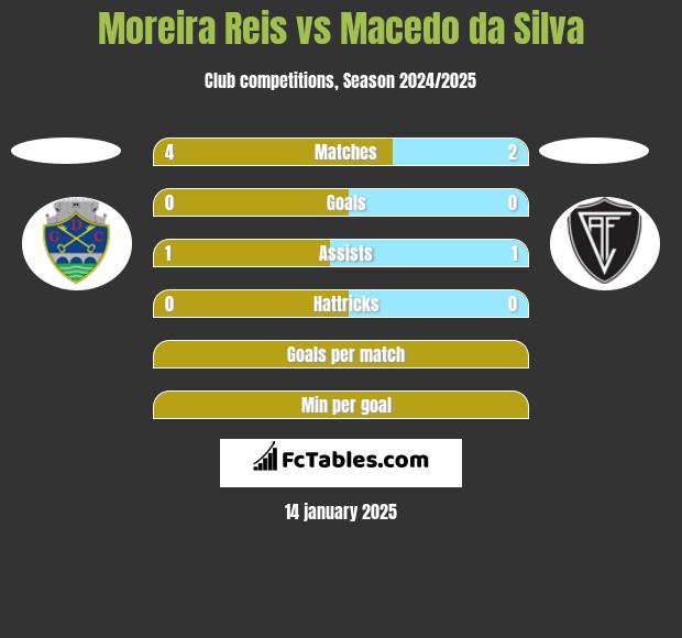 Moreira Reis vs Macedo da Silva h2h player stats