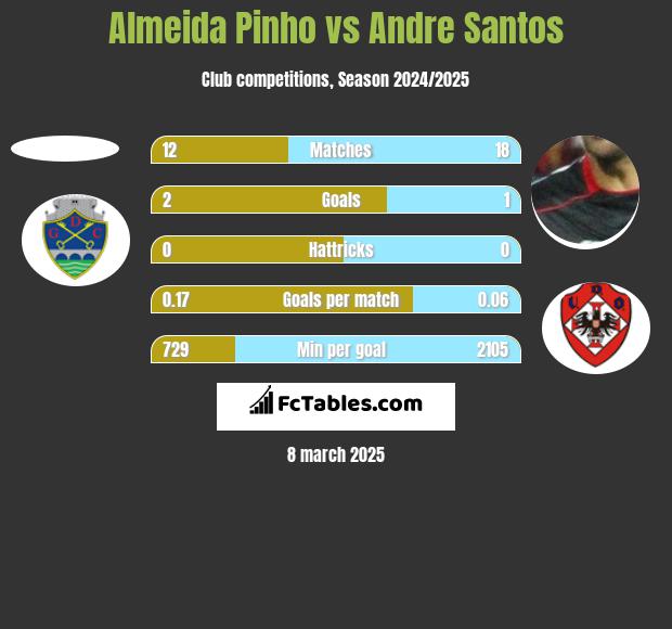 Almeida Pinho vs Andre Santos h2h player stats