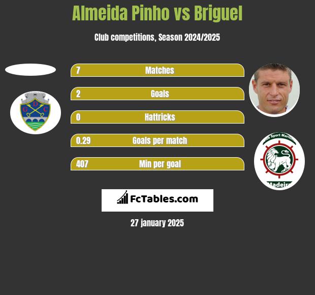 Almeida Pinho vs Briguel h2h player stats