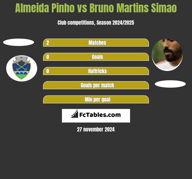 Almeida Pinho vs Bruno Martins Simao h2h player stats