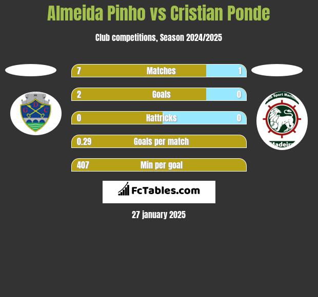 Almeida Pinho vs Cristian Ponde h2h player stats