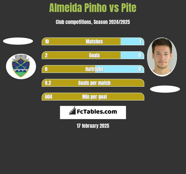 Almeida Pinho vs Pite h2h player stats