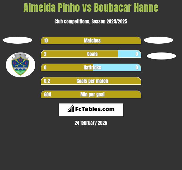 Almeida Pinho vs Boubacar Hanne h2h player stats