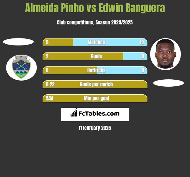 Almeida Pinho vs Edwin Banguera h2h player stats