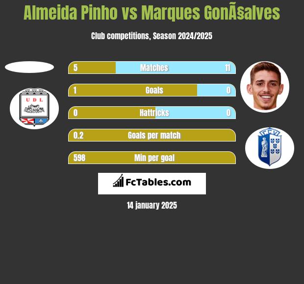 Almeida Pinho vs Marques GonÃ§alves h2h player stats