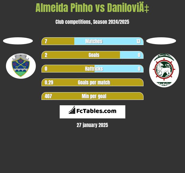 Almeida Pinho vs DaniloviÄ‡ h2h player stats