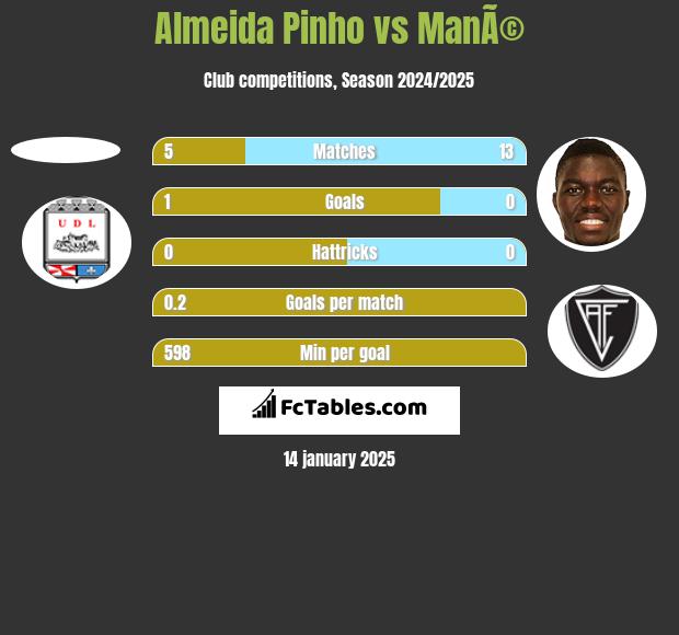 Almeida Pinho vs ManÃ© h2h player stats