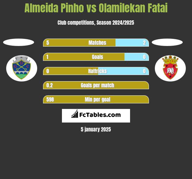 Almeida Pinho vs Olamilekan Fatai h2h player stats