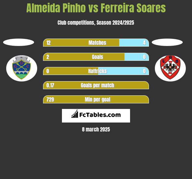 Almeida Pinho vs Ferreira Soares h2h player stats