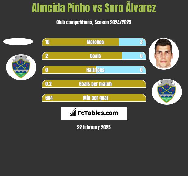 Almeida Pinho vs Soro Ãlvarez h2h player stats