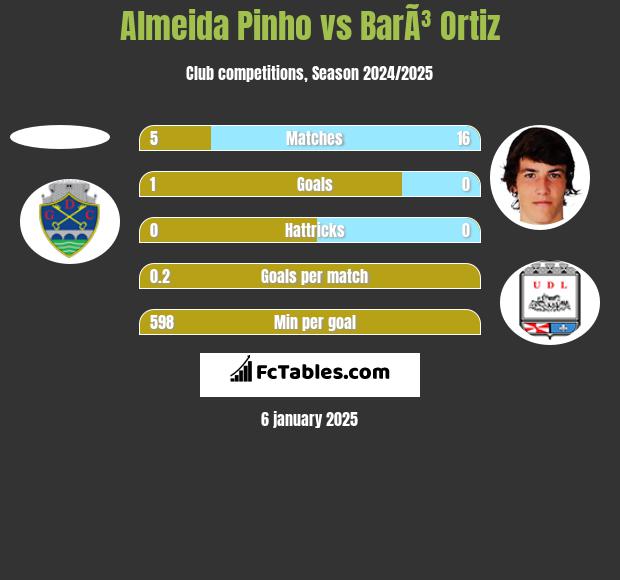 Almeida Pinho vs BarÃ³ Ortiz h2h player stats