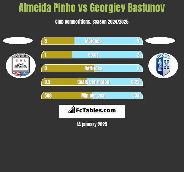 Almeida Pinho vs Georgiev Bastunov h2h player stats