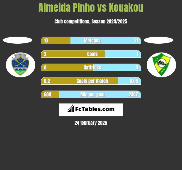 Almeida Pinho vs Kouakou h2h player stats