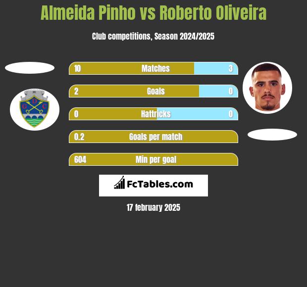 Almeida Pinho vs Roberto Oliveira h2h player stats