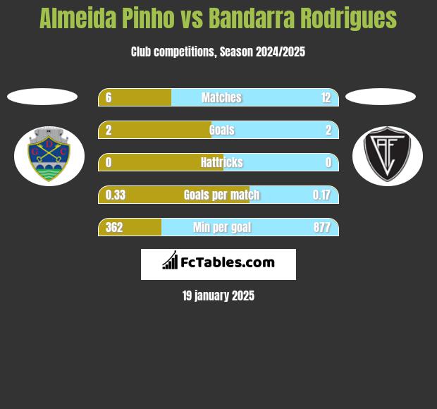 Almeida Pinho vs Bandarra Rodrigues h2h player stats