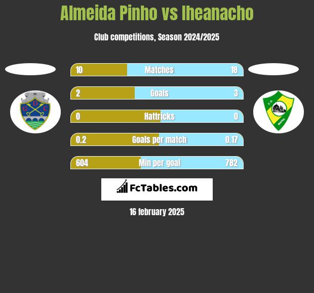 Almeida Pinho vs Iheanacho h2h player stats