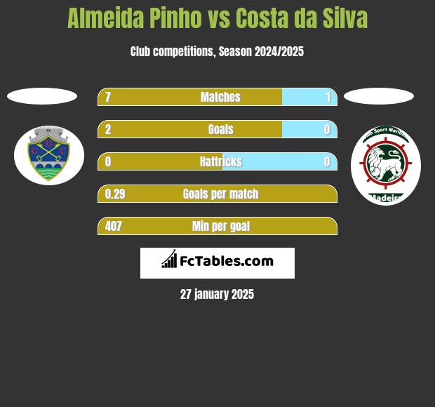 Almeida Pinho vs Costa da Silva h2h player stats