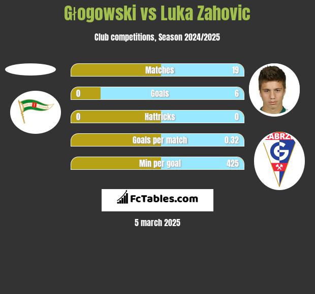 Głogowski vs Luka Zahovic h2h player stats