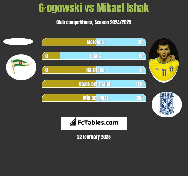 Głogowski vs Mikael Ishak h2h player stats