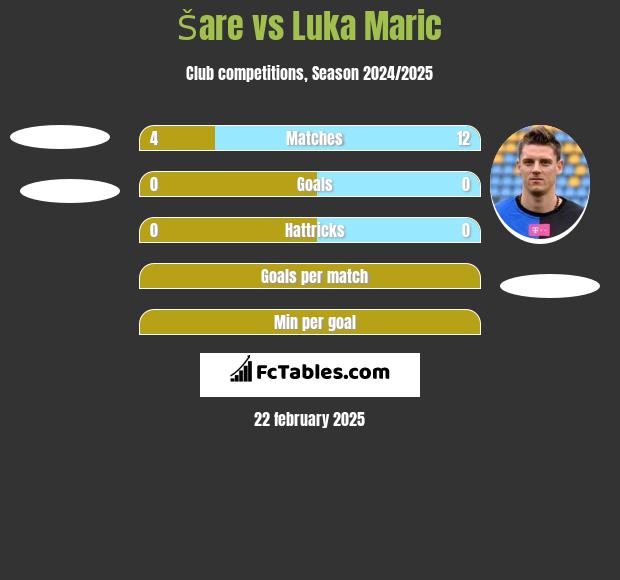 Šare vs Luka Marić h2h player stats