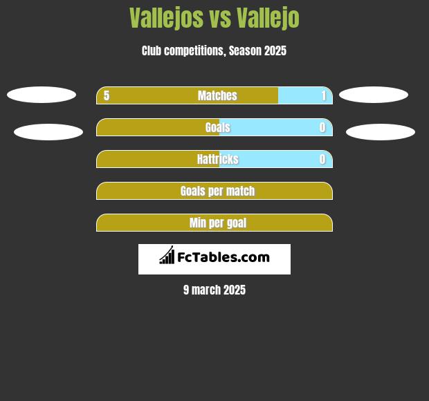 Vallejos vs Vallejo h2h player stats