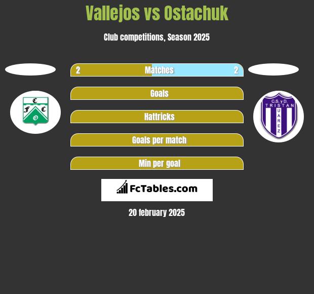 Vallejos vs Ostachuk h2h player stats