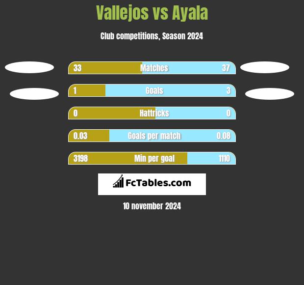 Vallejos vs Ayala h2h player stats