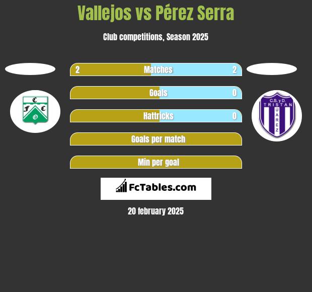 Vallejos vs Pérez Serra h2h player stats