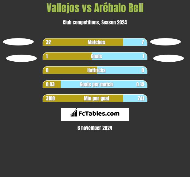 Vallejos vs Arébalo Bell h2h player stats