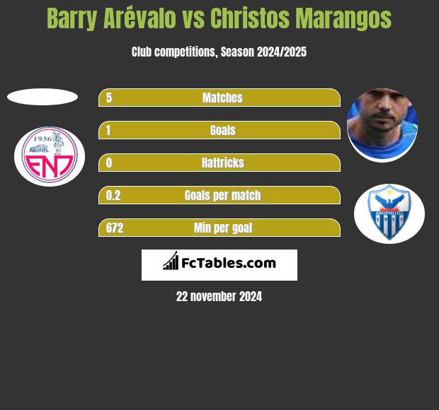 Barry Arévalo vs Christos Marangos h2h player stats