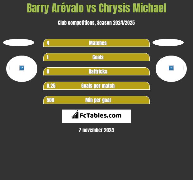 Barry Arévalo vs Chrysis Michael h2h player stats