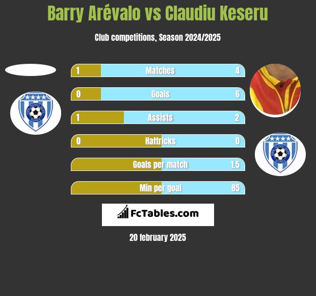 Barry Arévalo vs Claudiu Keseru h2h player stats