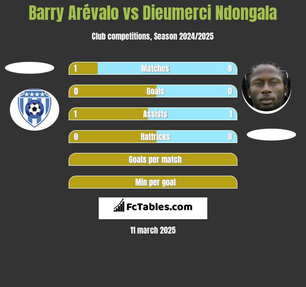 Barry Arévalo vs Dieumerci Ndongala h2h player stats