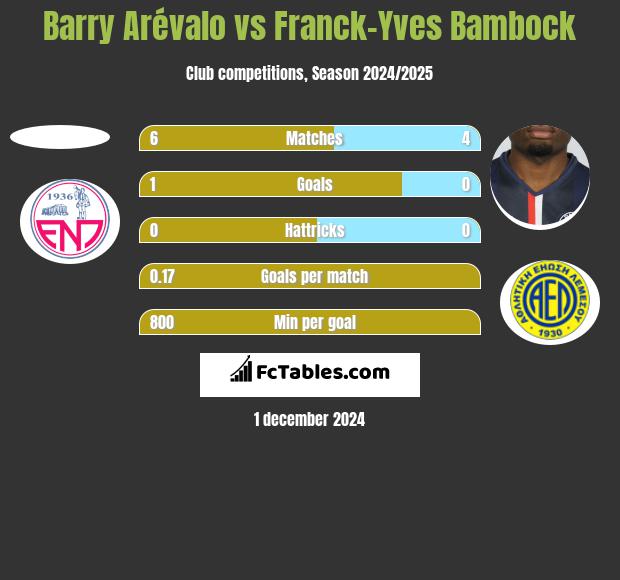 Barry Arévalo vs Franck-Yves Bambock h2h player stats