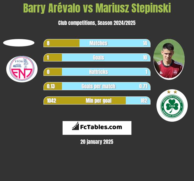 Barry Arévalo vs Mariusz Stępiński h2h player stats