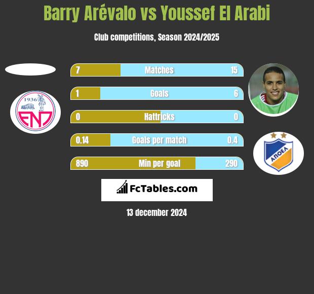 Barry Arévalo vs Youssef El Arabi h2h player stats