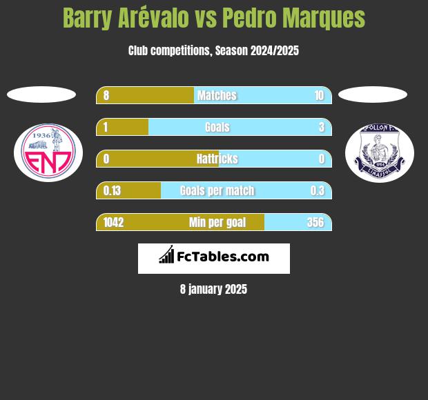 Barry Arévalo vs Pedro Marques h2h player stats