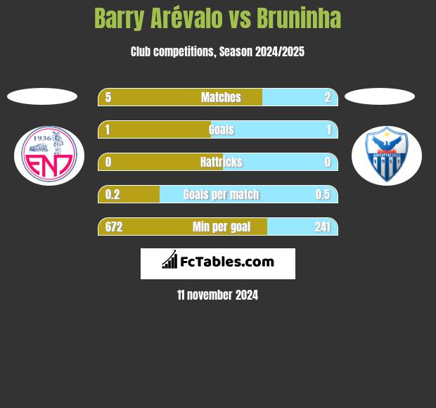 Barry Arévalo vs Bruninha h2h player stats