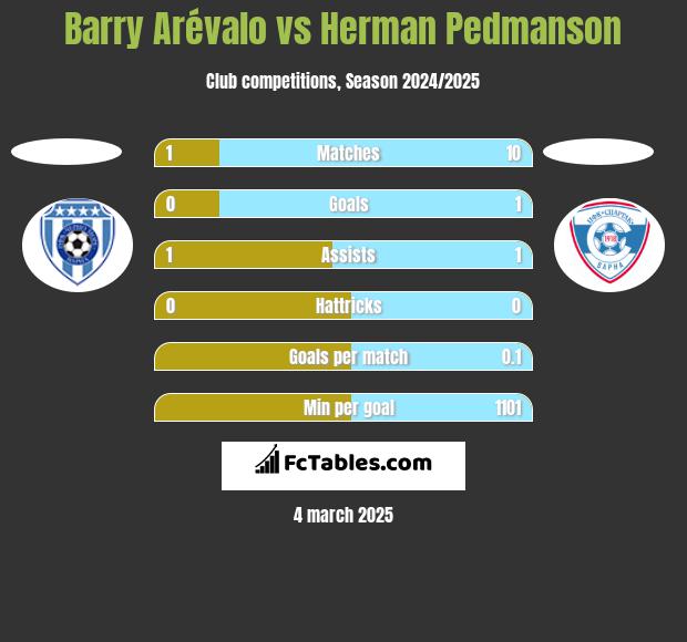 Barry Arévalo vs Herman Pedmanson h2h player stats