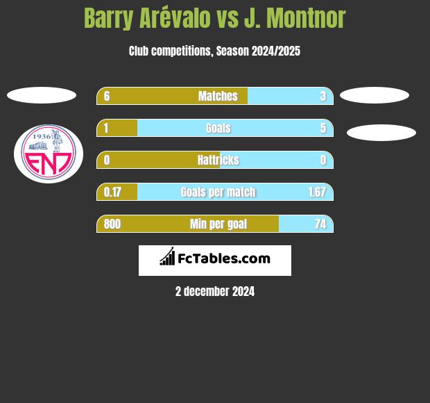 Barry Arévalo vs J. Montnor h2h player stats