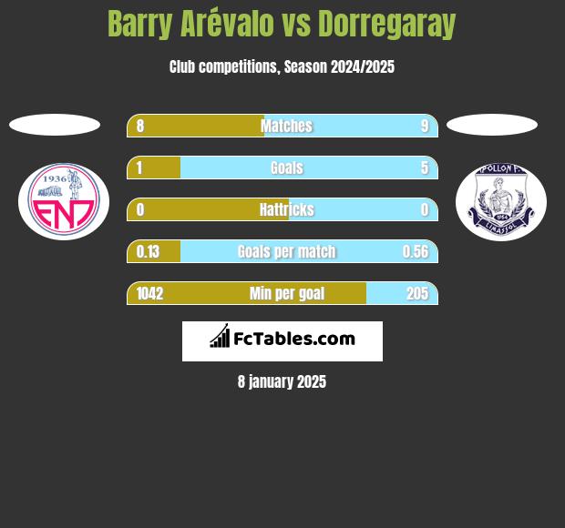 Barry Arévalo vs Dorregaray h2h player stats